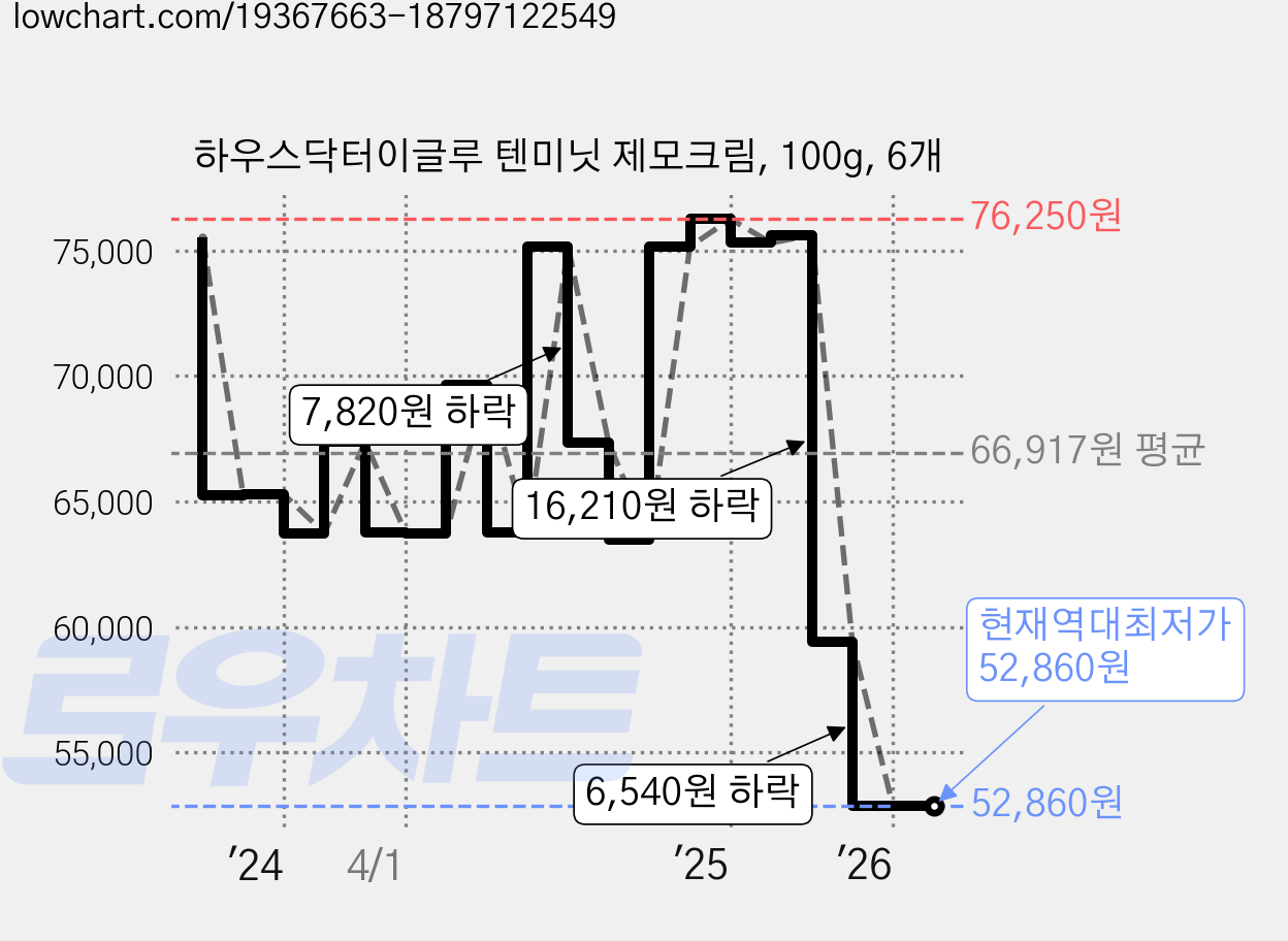 하우스닥터이글루 텐미닛 제모크림, 100g, 6개 가격 변동 차트, 현재가 52,860원, 역대최저가
