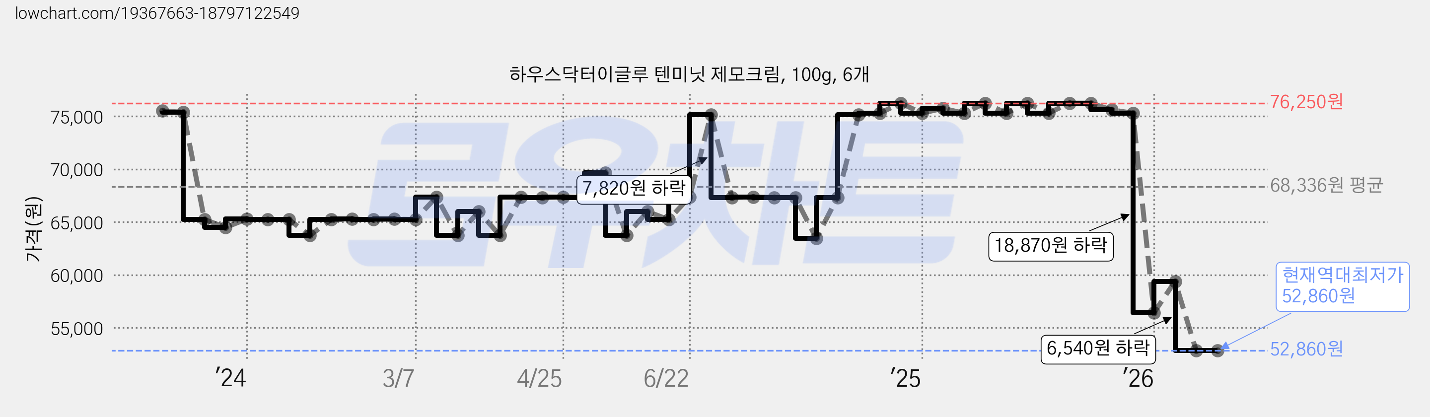 하우스닥터이글루 텐미닛 제모크림, 100g, 6개 가격 변동 차트, 현재가 52,860원, 역대최저가
