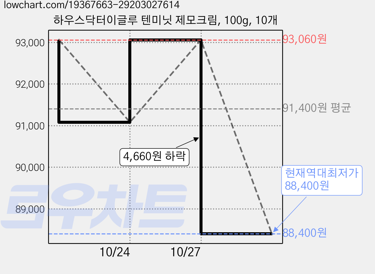 하우스닥터이글루 텐미닛 제모크림, 100g, 10개 가격 변동 차트, 현재가 88,400원, 역대최저가