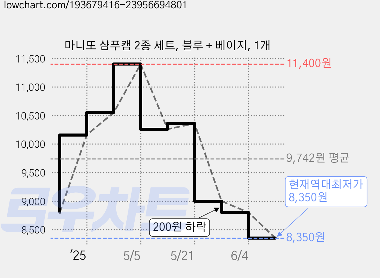 마니또 샴푸캡 2종 세트, 블루 + 베이지, 1개 가격 변동 차트, 현재가 8,350원, 역대최저가