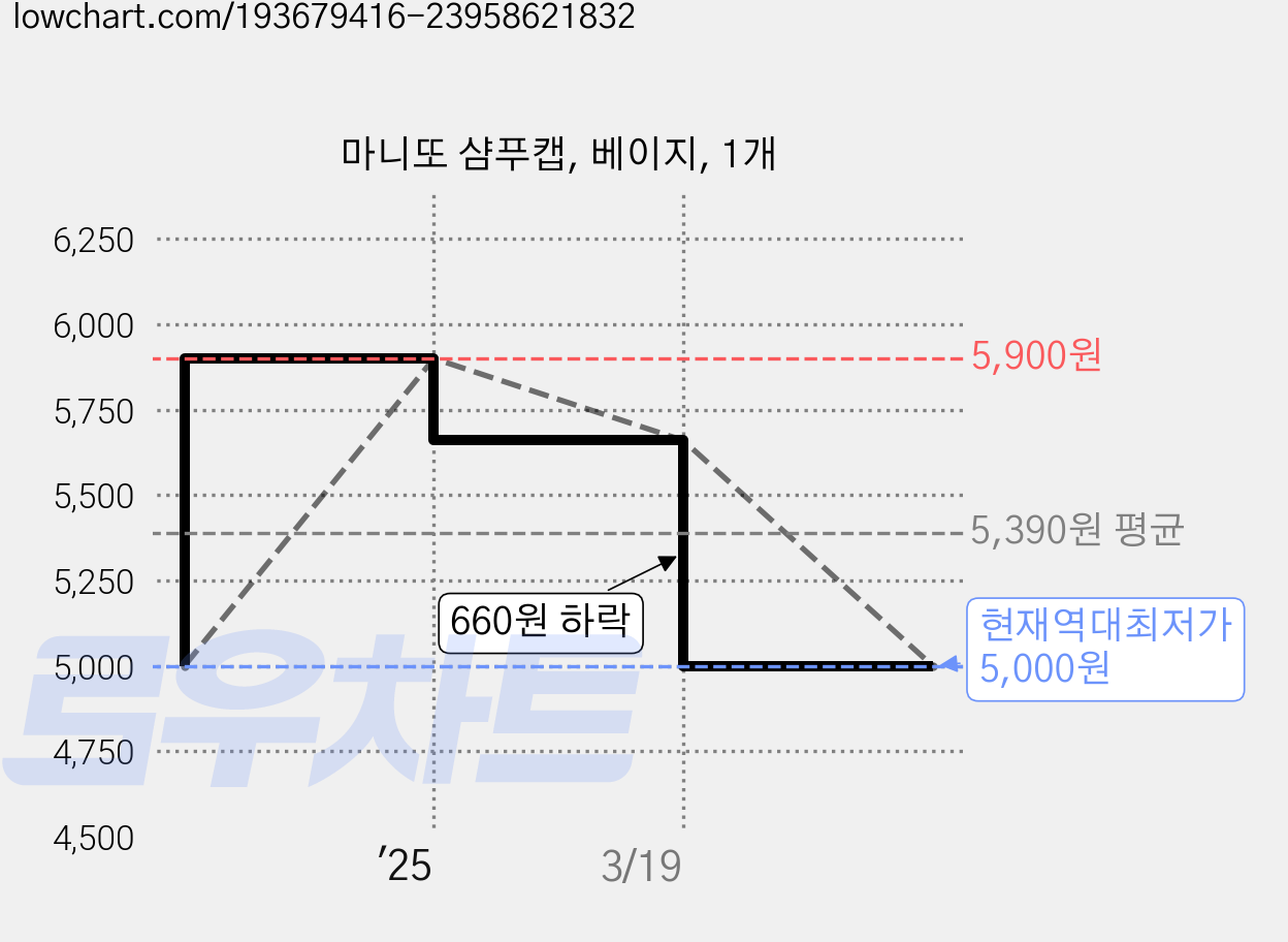 마니또 샴푸캡, 베이지, 1개 가격 변동 차트, 현재가 5,000원, 역대최저가