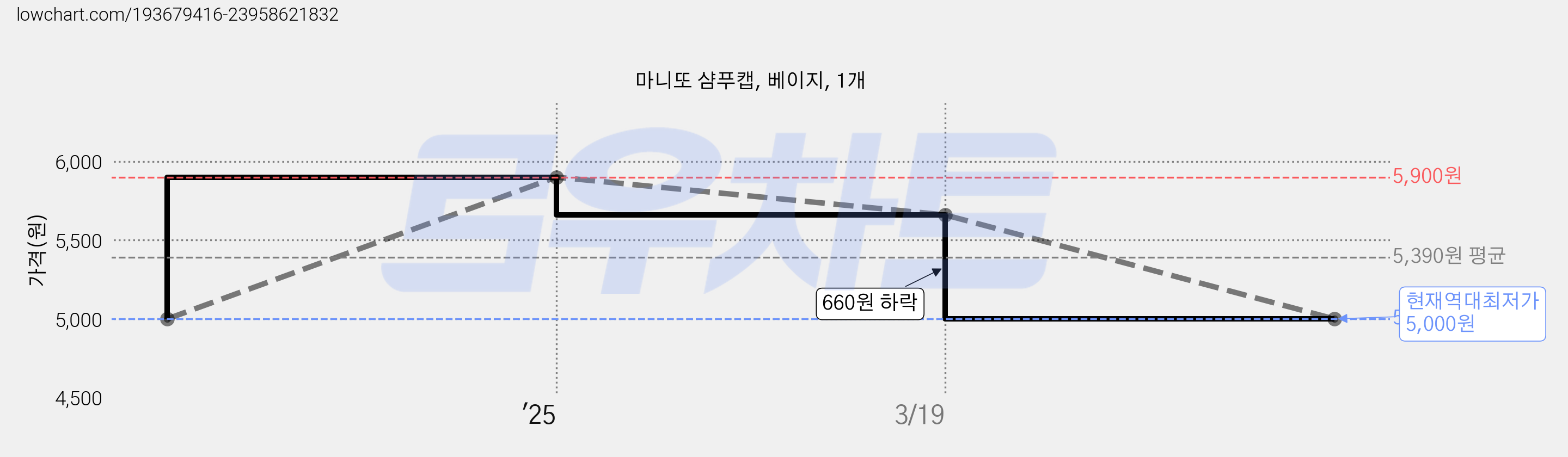 마니또 샴푸캡, 베이지, 1개 가격 변동 차트, 현재가 5,000원, 역대최저가