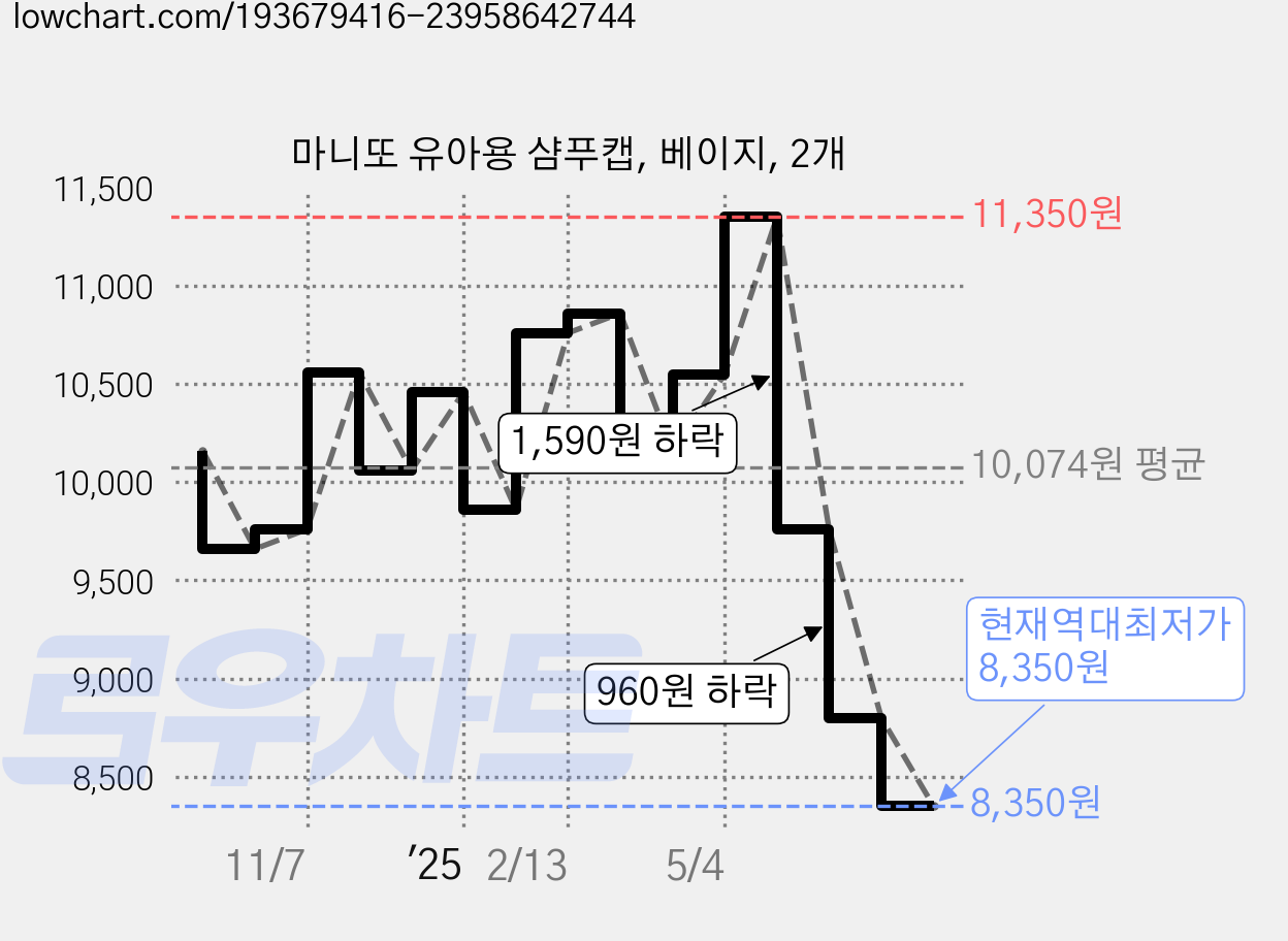 마니또 유아용 샴푸캡, 베이지, 2개 가격 변동 차트, 현재가 8,350원, 역대최저가
