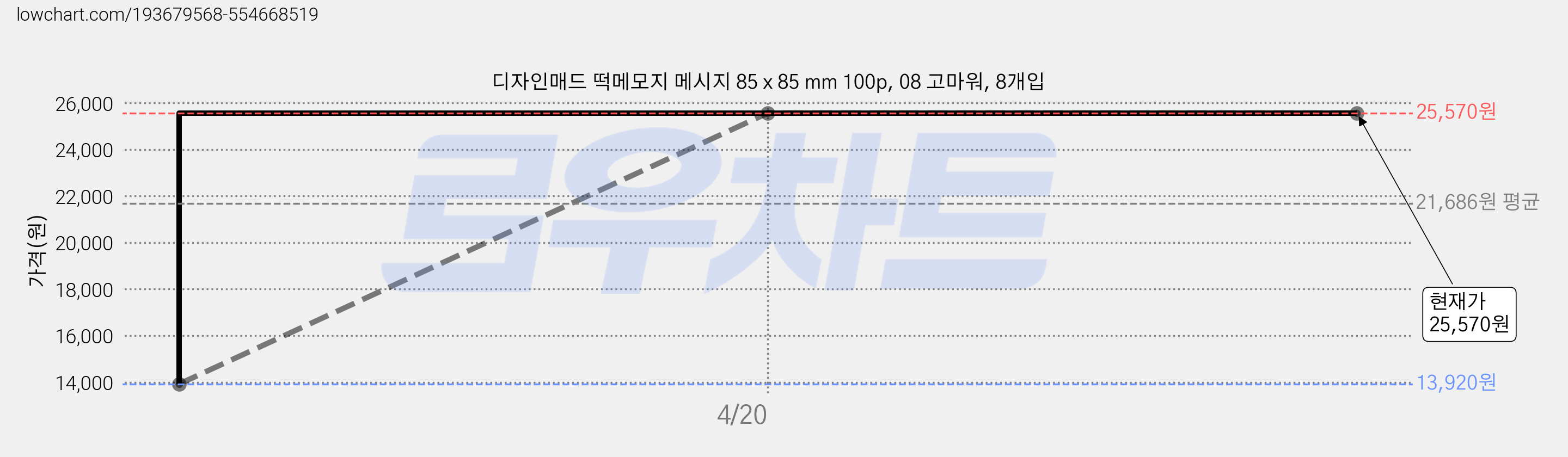 디자인매드 떡메모지 메시지 85 x 85 mm 100p, 08 고마워, 8개입 가격 변동 차트, 현재가 25,570원, 역대최저가