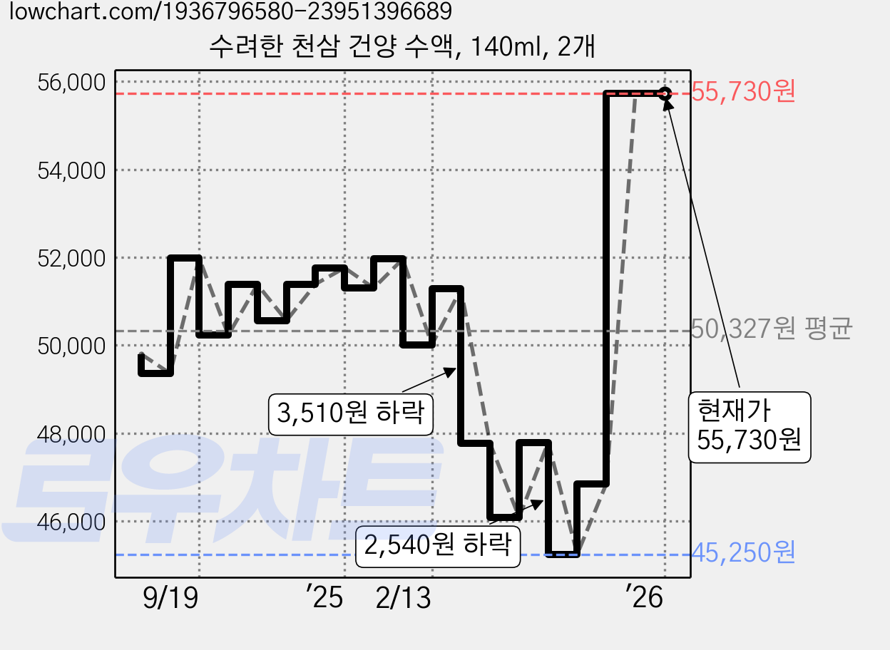 수려한 천삼 건양 수액, 140ml, 2개 가격 변동 차트, 현재가 55,730원, 관측 최저가 45,250원