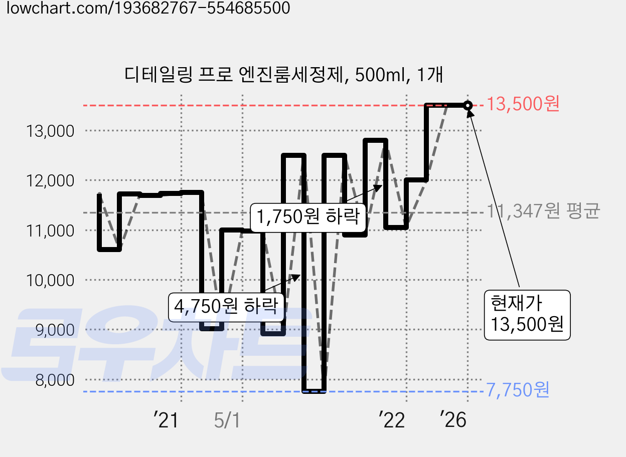 디테일링 프로 엔진룸세정제, 500ml, 1개 가격 변동 차트, 현재가 13,500원, 역대최저가