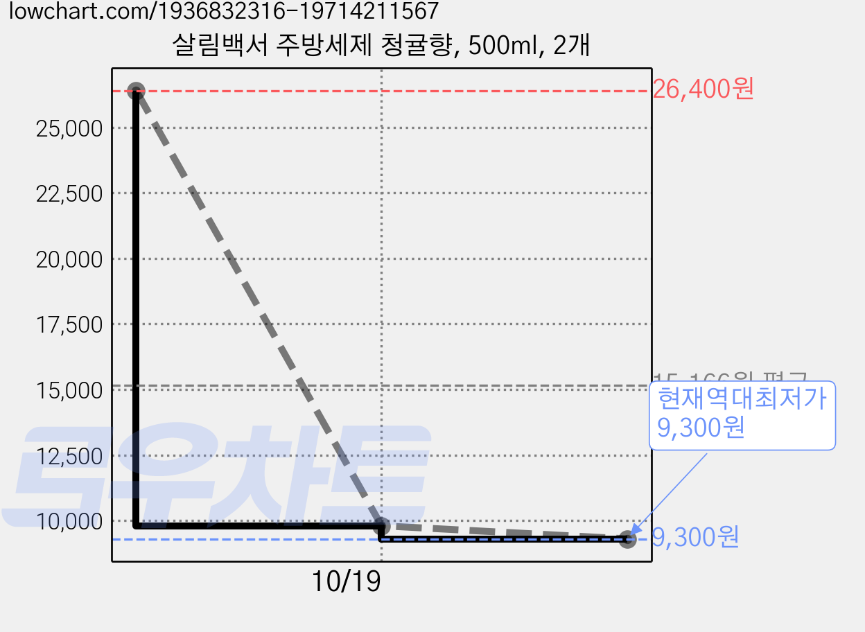 살림백서 주방세제 청귤향, 500ml, 2개 가격 변동 차트, 현재가 9,300원, 역대최저가