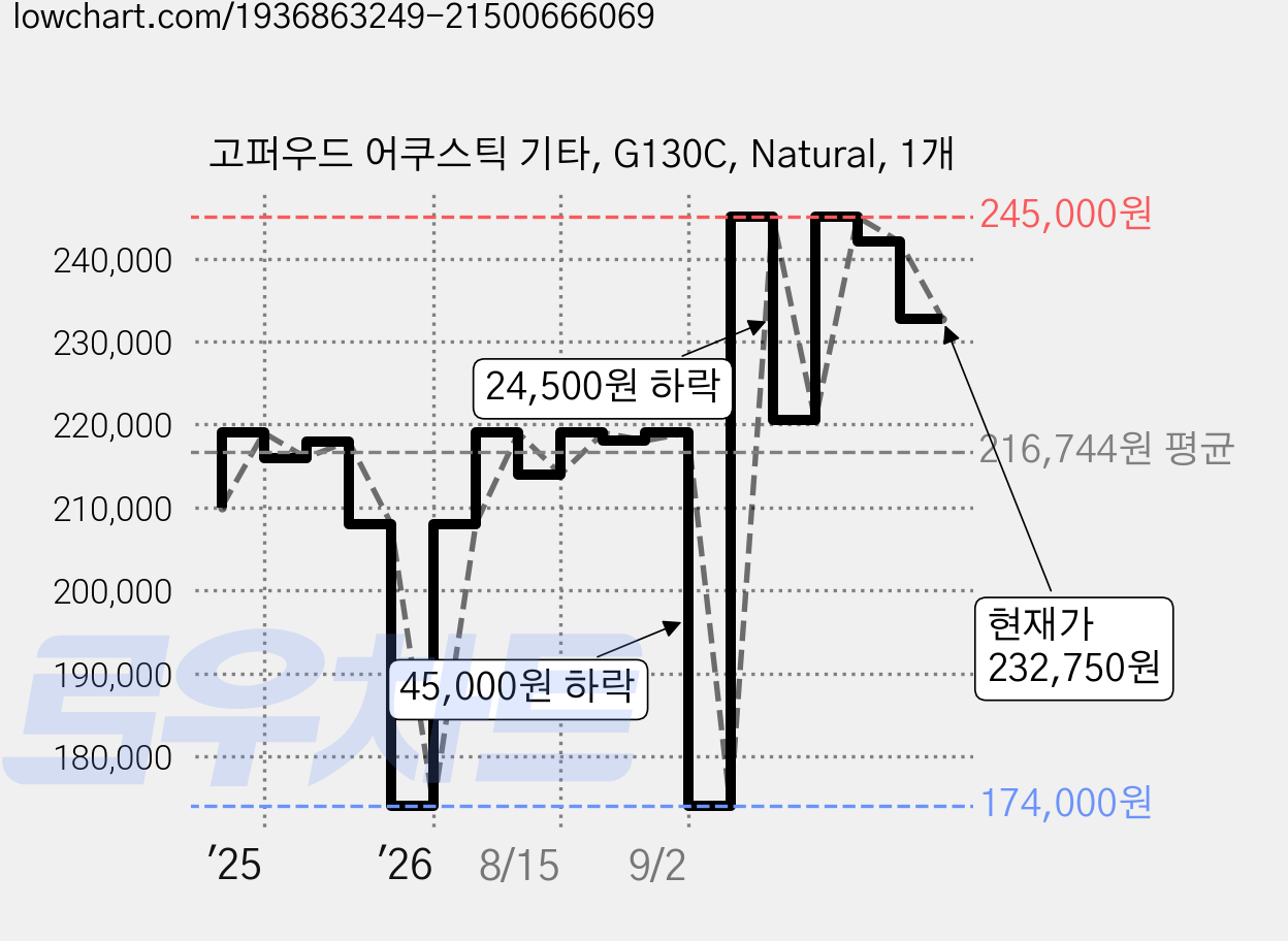 고퍼우드 어쿠스틱 기타, G130C, Natural, 1개 가격 변동 차트, 현재가 232,750원, 관측 최저가 174,000원