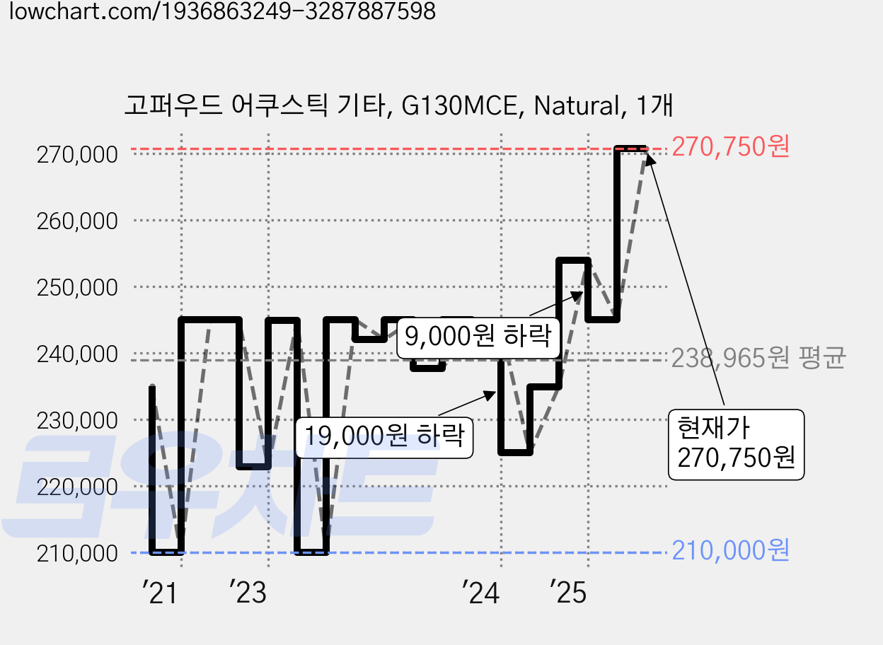 고퍼우드 어쿠스틱 기타, G130MCE, Natural, 1개 가격 변동 차트, 현재가 270,750원, 관측 최저가 210,000원
