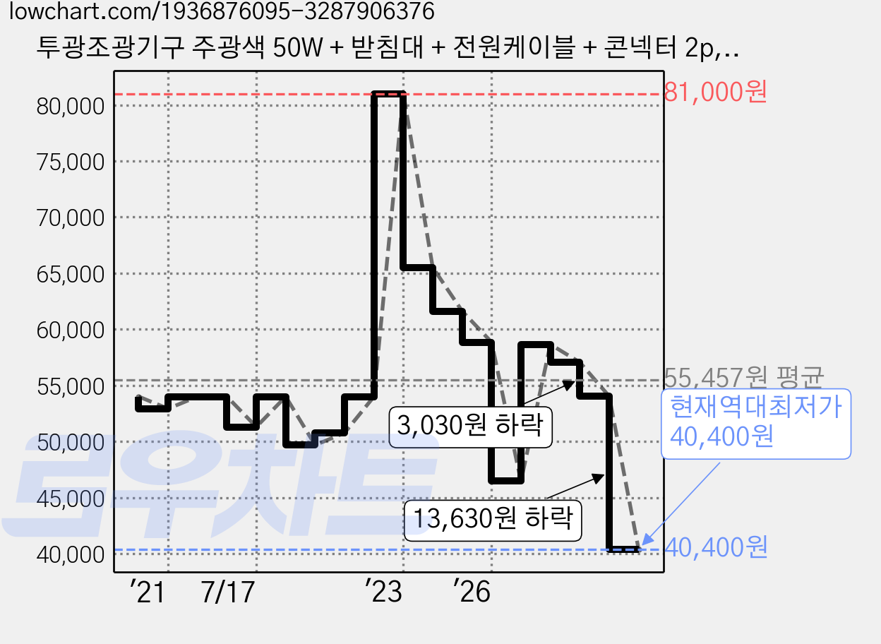 투광조광기구 주광색 50W + 받침대 + 전원케이블 + 콘넥터 2p, 1세트 가격 변동 차트, 현재가 40,400원, 역대최저가