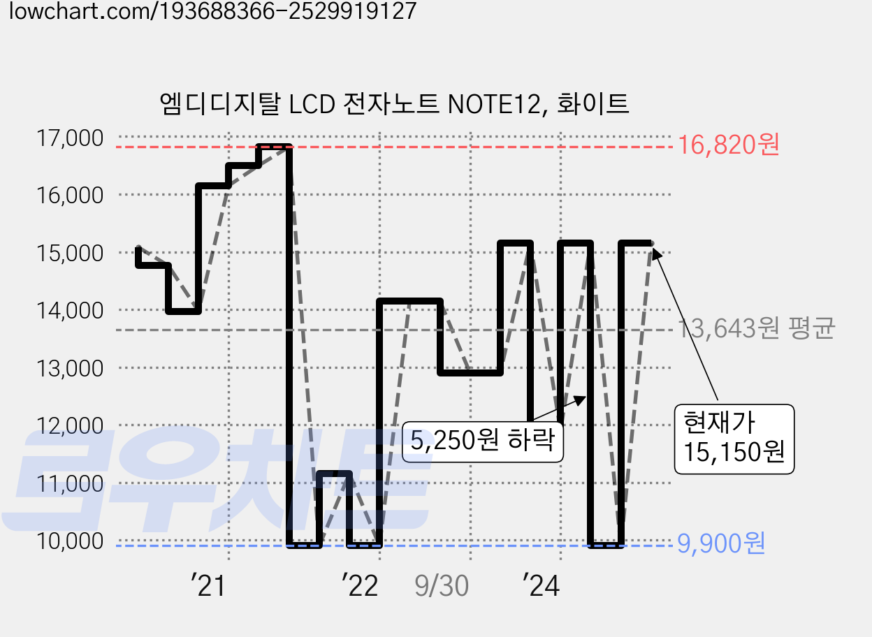엠디디지탈 LCD 전자노트 NOTE12, 화이트 가격 변동 차트, 현재가 15,150원, 역대최저가
