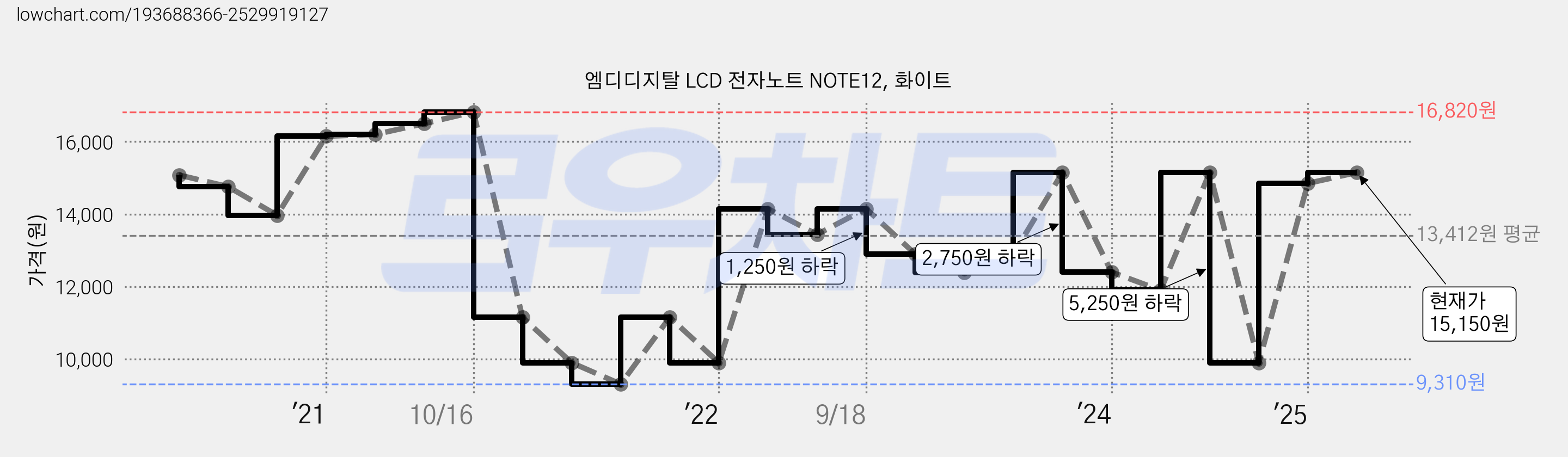 엠디디지탈 LCD 전자노트 NOTE12, 화이트 가격 변동 차트, 현재가 15,150원, 역대최저가