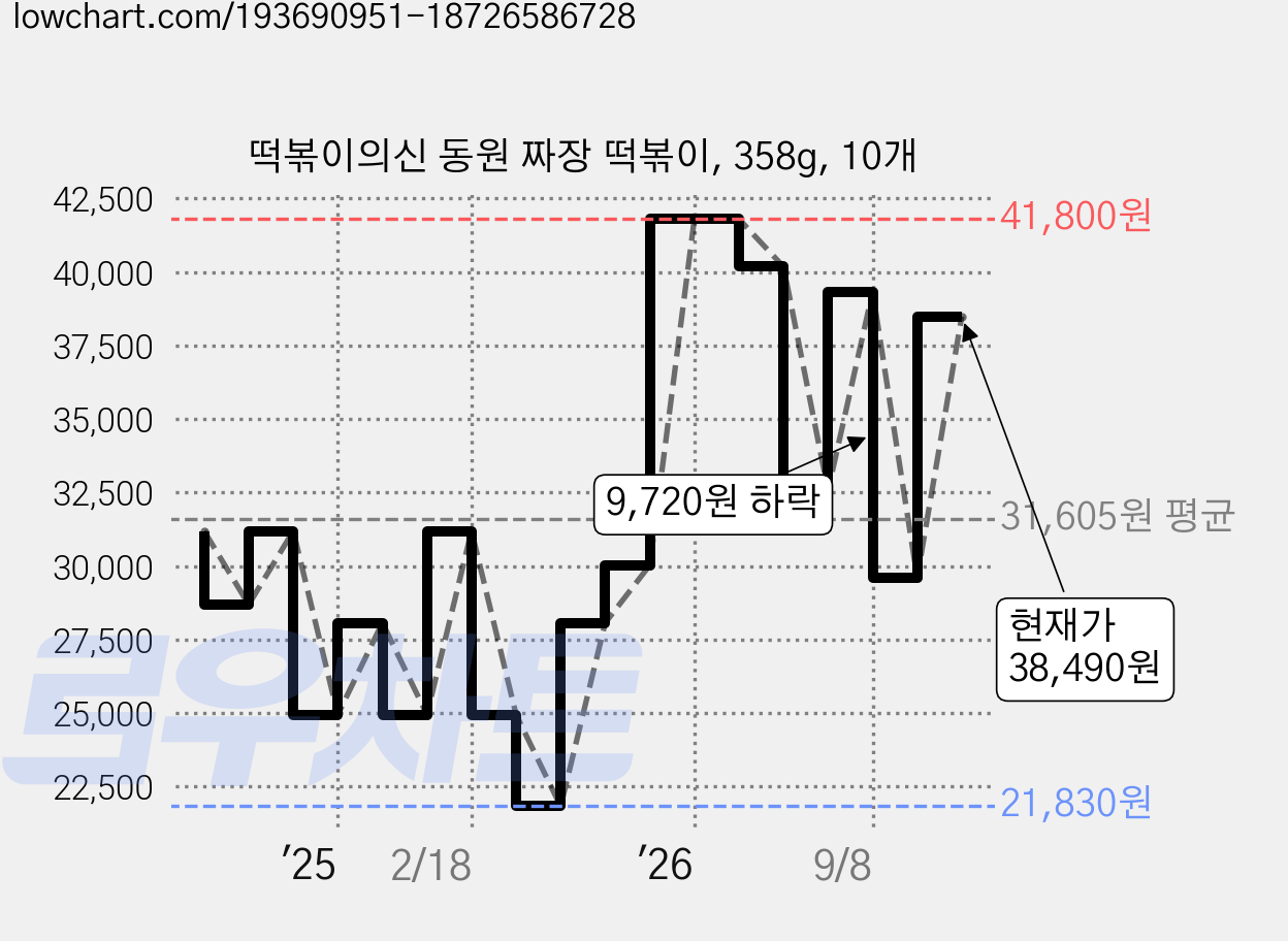 떡볶이의신 동원 짜장 떡볶이, 358g, 10개 가격 변동 차트, 현재가 38,490원, 관측 최저가 21,830원