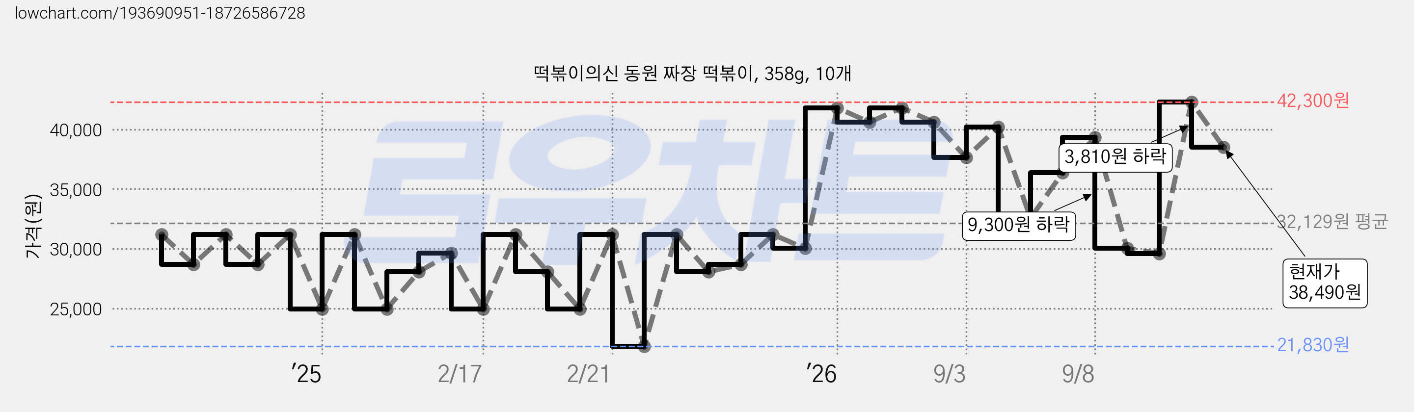 떡볶이의신 동원 짜장 떡볶이, 358g, 10개 가격 변동 차트, 현재가 38,490원, 관측 최저가 21,830원