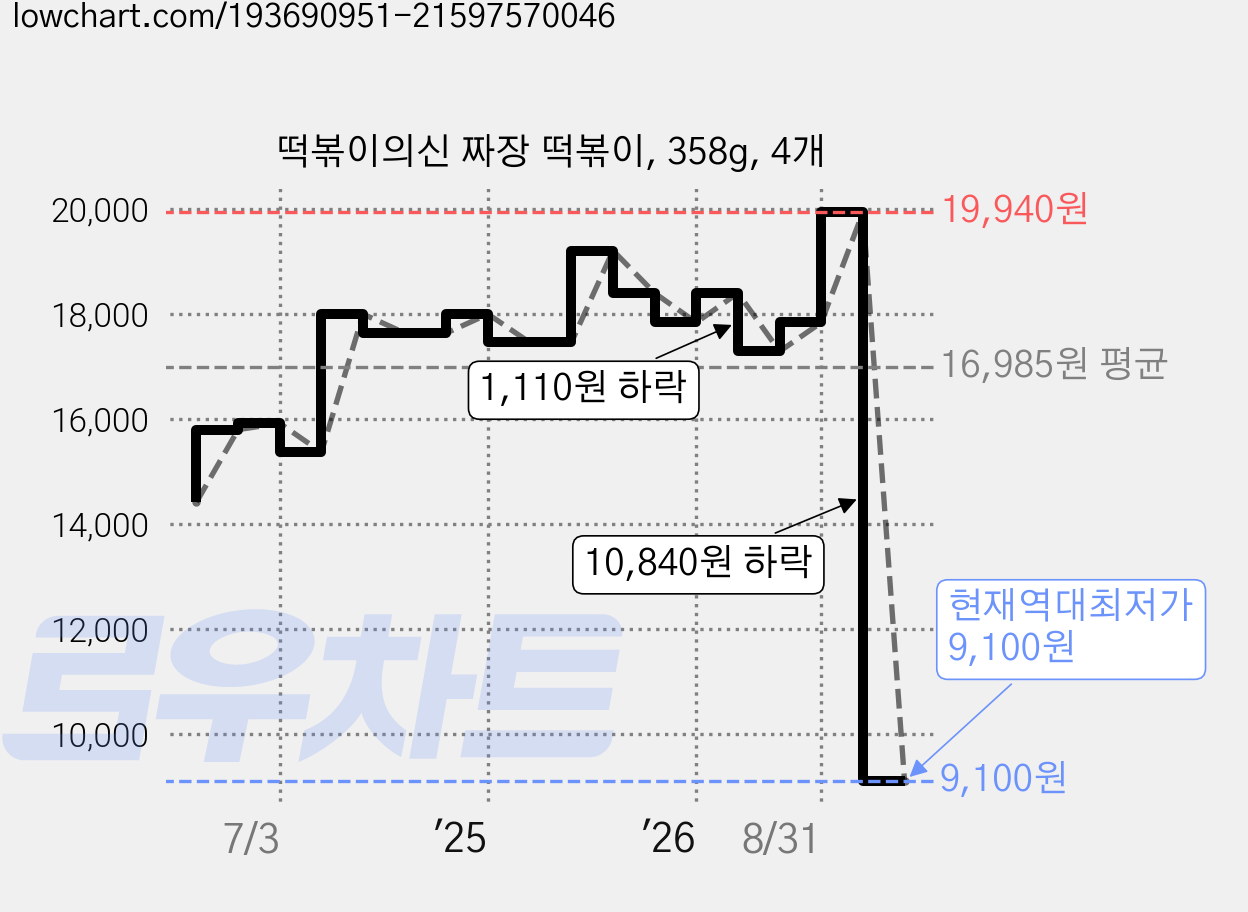 떡볶이의신 짜장 떡볶이, 358g, 4개 가격 변동 차트, 현재가 9,100원, 역대최저가