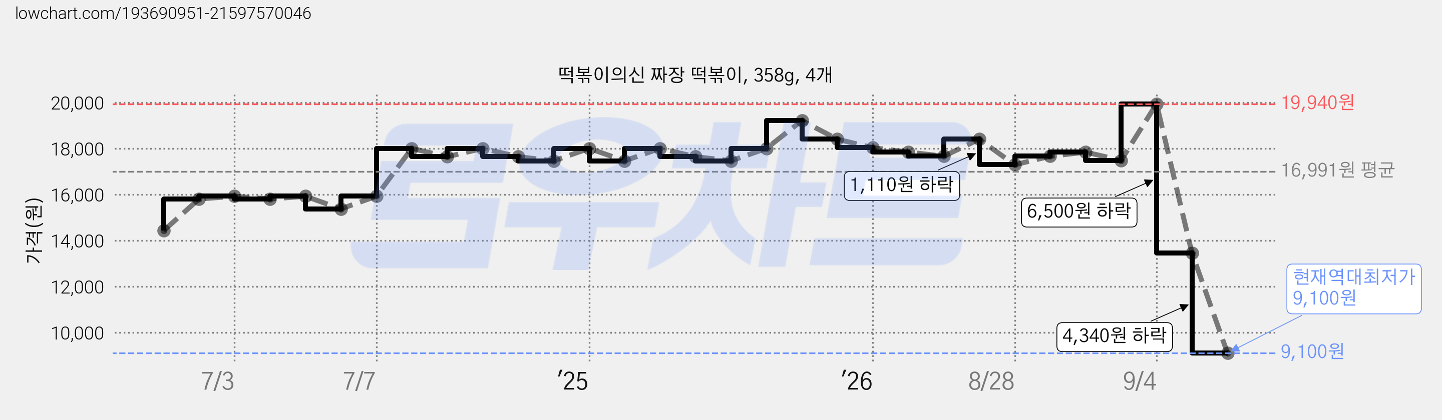 떡볶이의신 짜장 떡볶이, 358g, 4개 가격 변동 차트, 현재가 9,100원, 역대최저가