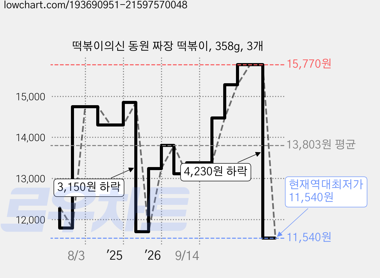떡볶이의신 동원 짜장 떡볶이, 358g, 3개 가격 변동 차트, 현재가 11,540원, 역대최저가