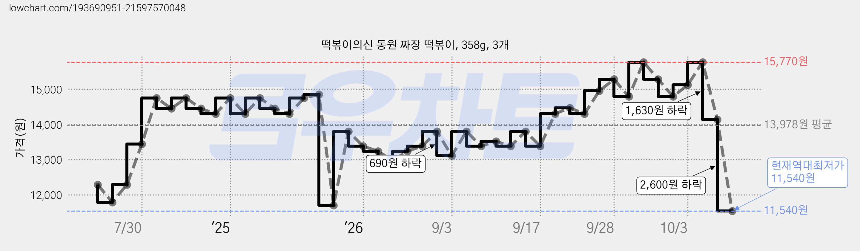 떡볶이의신 동원 짜장 떡볶이, 358g, 3개 가격 변동 차트, 현재가 11,540원, 역대최저가