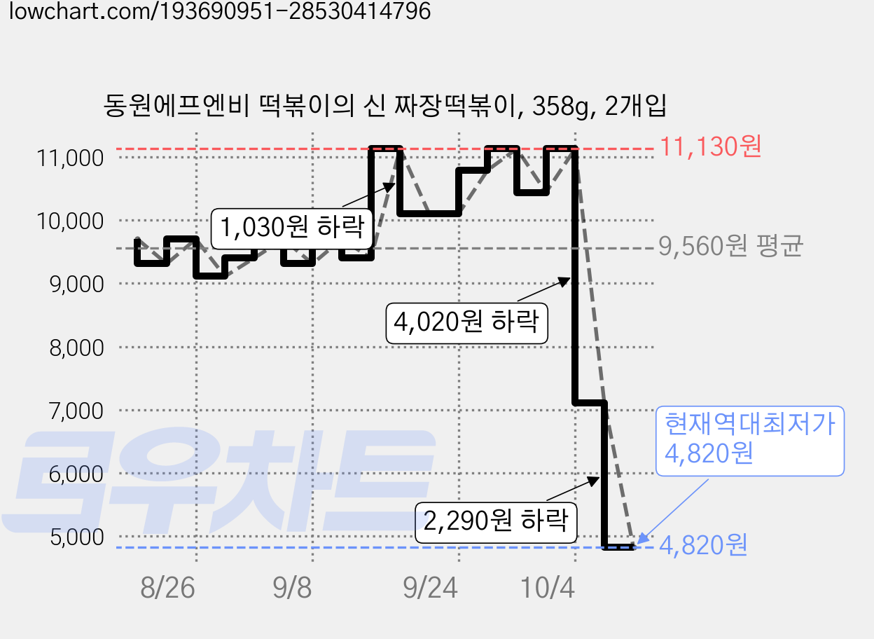 동원에프엔비 떡볶이의 신 짜장떡볶이, 358g, 2개입 가격 변동 차트, 현재가 4,820원, 역대최저가