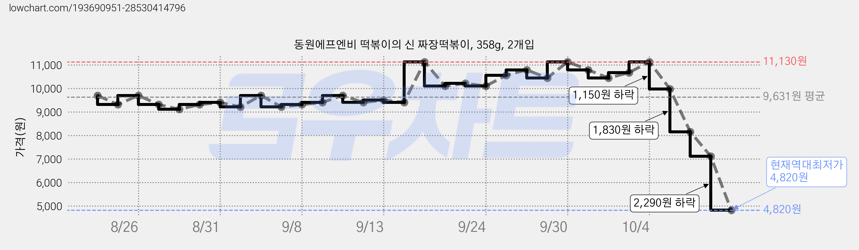 동원에프엔비 떡볶이의 신 짜장떡볶이, 358g, 2개입 가격 변동 차트, 현재가 4,820원, 역대최저가