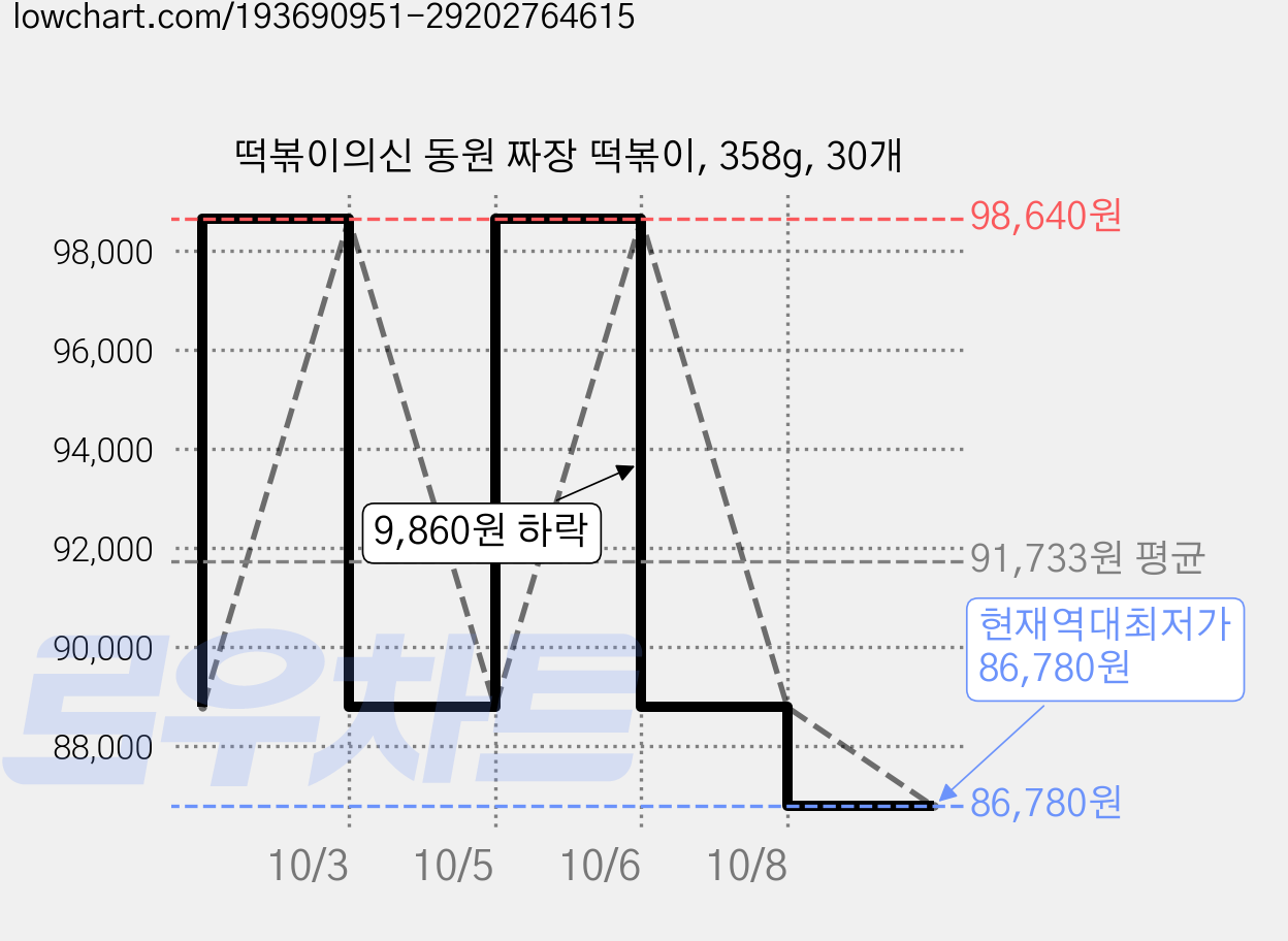 떡볶이의신 동원 짜장 떡볶이, 358g, 30개 가격 변동 차트, 현재가 86,780원, 역대최저가