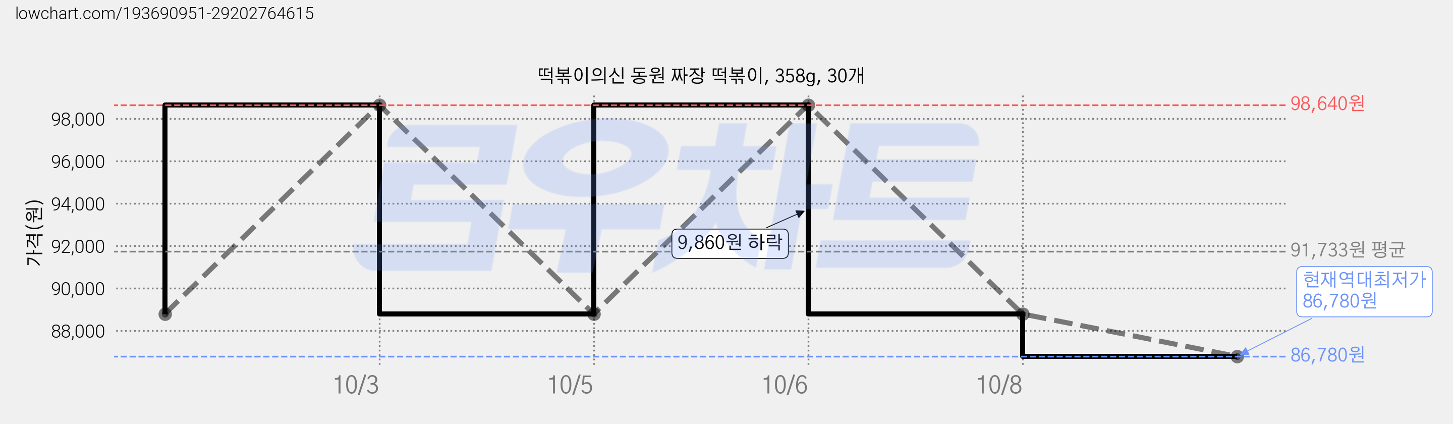 떡볶이의신 동원 짜장 떡볶이, 358g, 30개 가격 변동 차트, 현재가 86,780원, 역대최저가