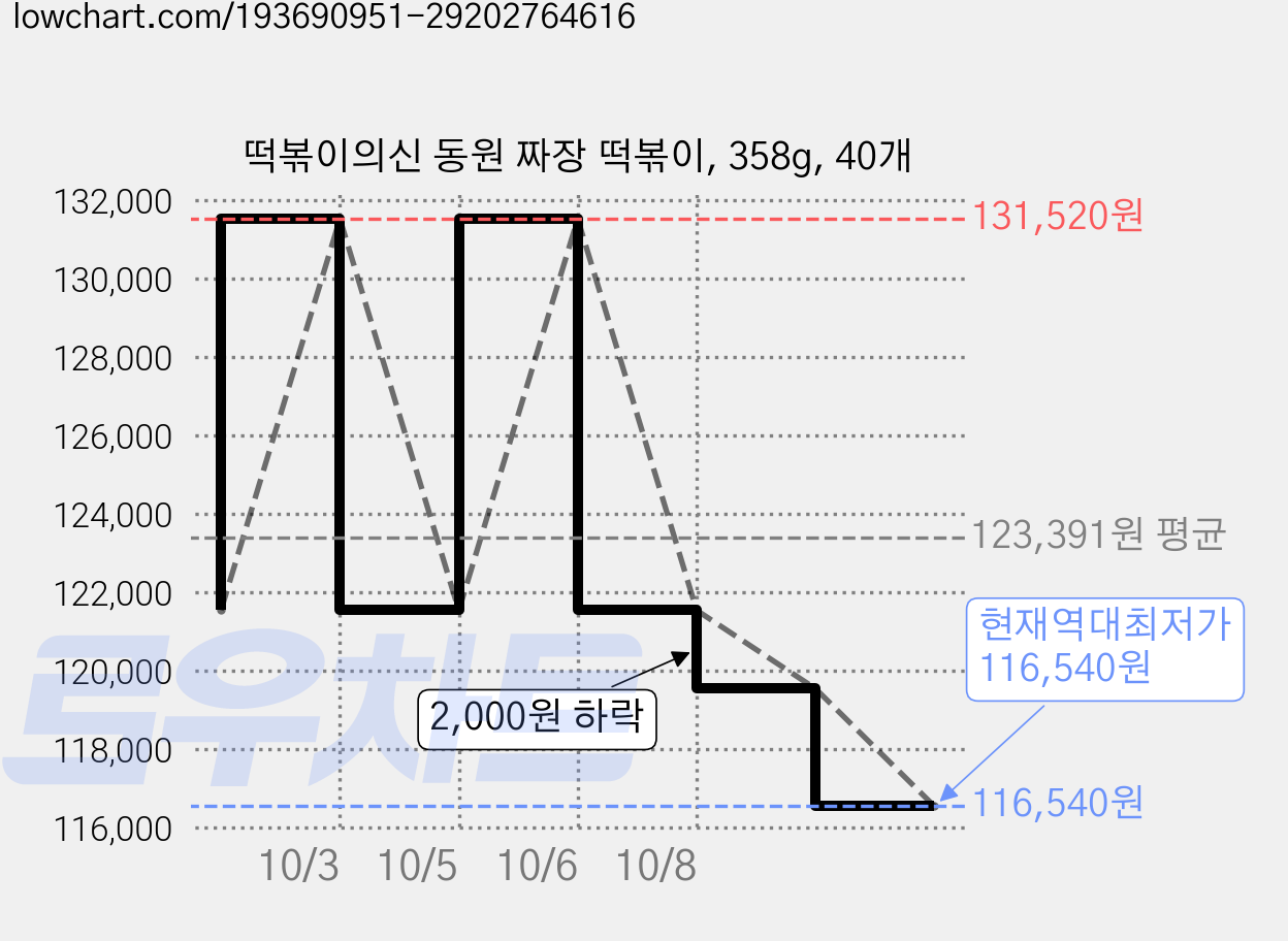 떡볶이의신 동원 짜장 떡볶이, 358g, 40개 가격 변동 차트, 현재가 116,540원, 역대최저가