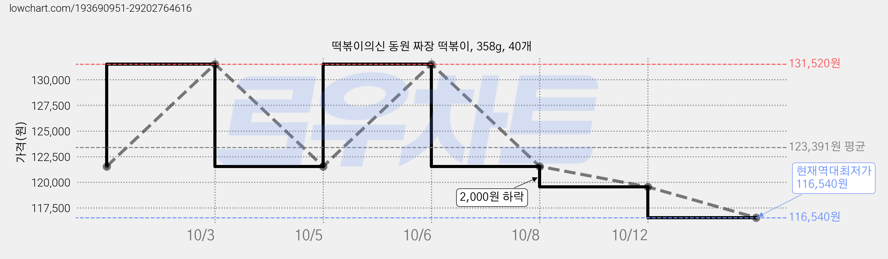 떡볶이의신 동원 짜장 떡볶이, 358g, 40개 가격 변동 차트, 현재가 116,540원, 역대최저가