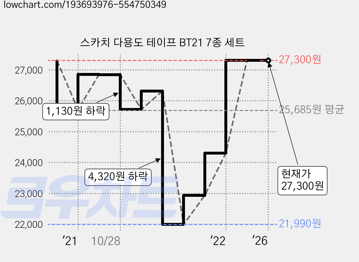 스카치 다용도 테이프 BT21 7종 세트 가격 변동 차트, 현재가 27,300원, 관측 최저가 21,990원