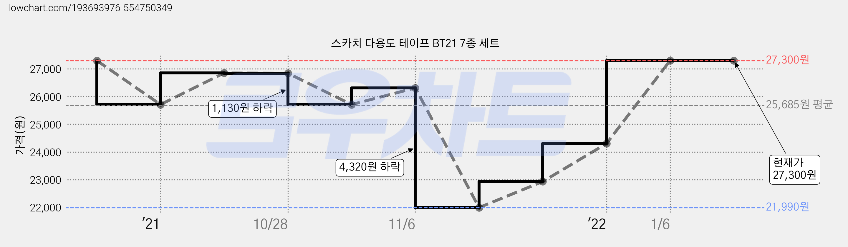 스카치 다용도 테이프 BT21 7종 세트 가격 변동 차트, 현재가 27,300원, 관측 최저가 21,990원