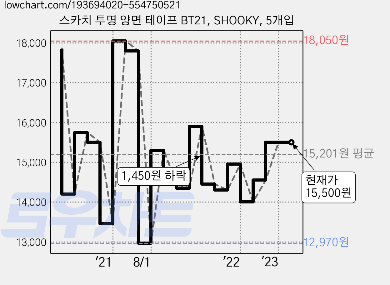 스카치 투명 양면 테이프 BT21, SHOOKY, 5개입 가격 변동 차트, 현재가 15,500원, 관측 최저가 12,970원
