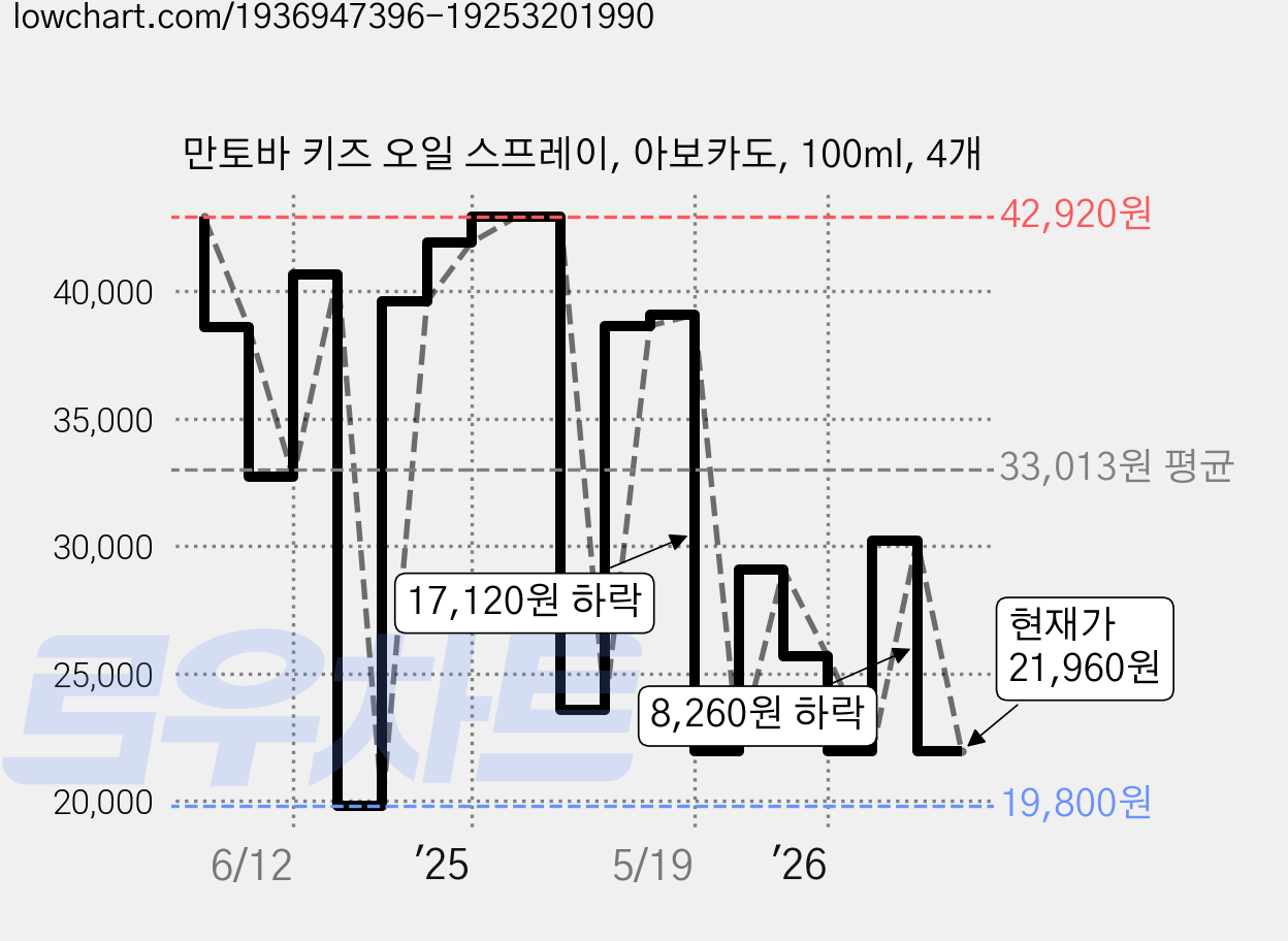 만토바 키즈 오일 스프레이, 아보카도, 100ml, 4개 가격 변동 차트, 현재가 21,960원, 관측 최저가 19,800원