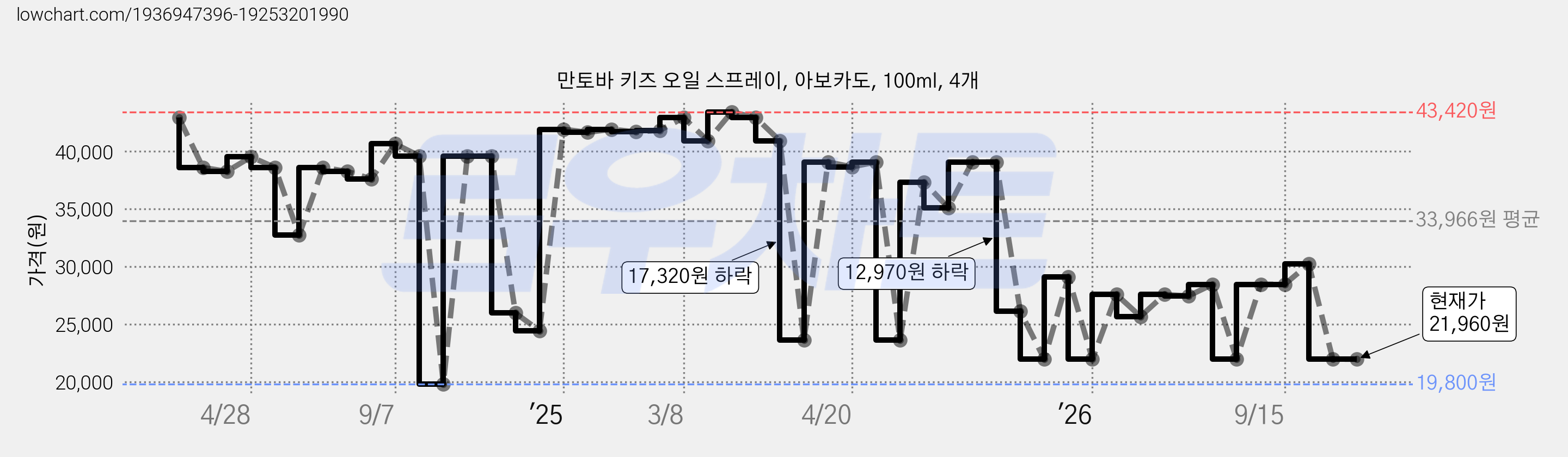 만토바 키즈 오일 스프레이, 아보카도, 100ml, 4개 가격 변동 차트, 현재가 21,960원, 관측 최저가 19,800원
