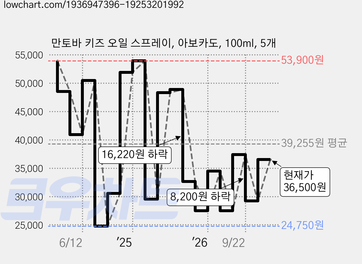 만토바 키즈 오일 스프레이, 아보카도, 100ml, 5개 가격 변동 차트, 현재가 36,500원, 관측 최저가 24,750원