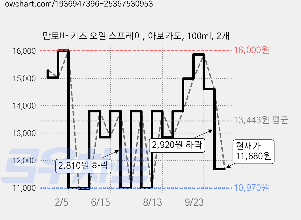만토바 키즈 오일 스프레이, 아보카도, 100ml, 2개 가격 변동 차트, 현재가 11,680원, 관측 최저가 10,970원