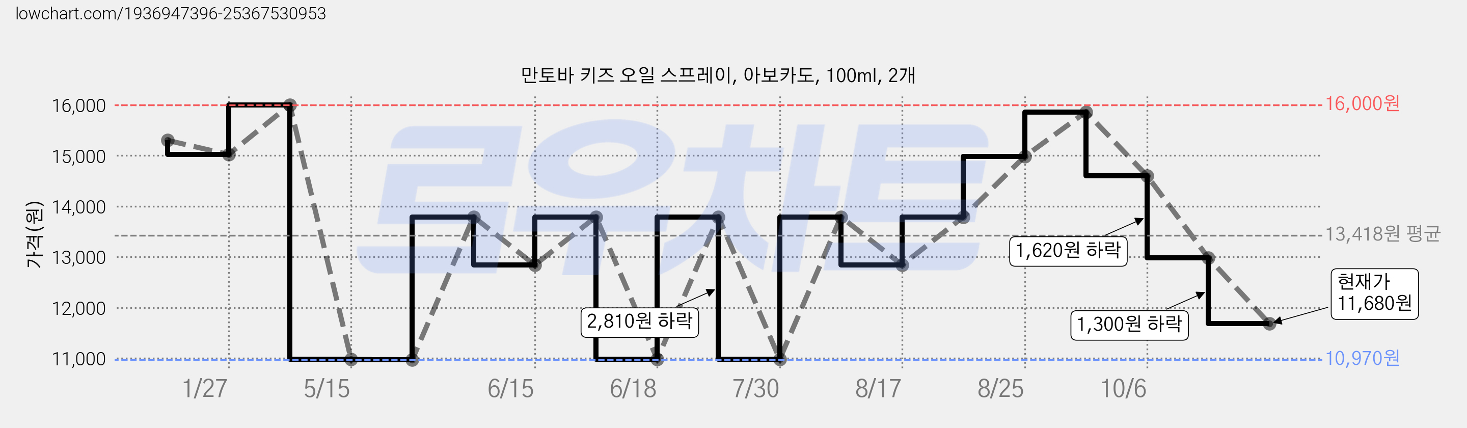 만토바 키즈 오일 스프레이, 아보카도, 100ml, 2개 가격 변동 차트, 현재가 11,680원, 관측 최저가 10,970원