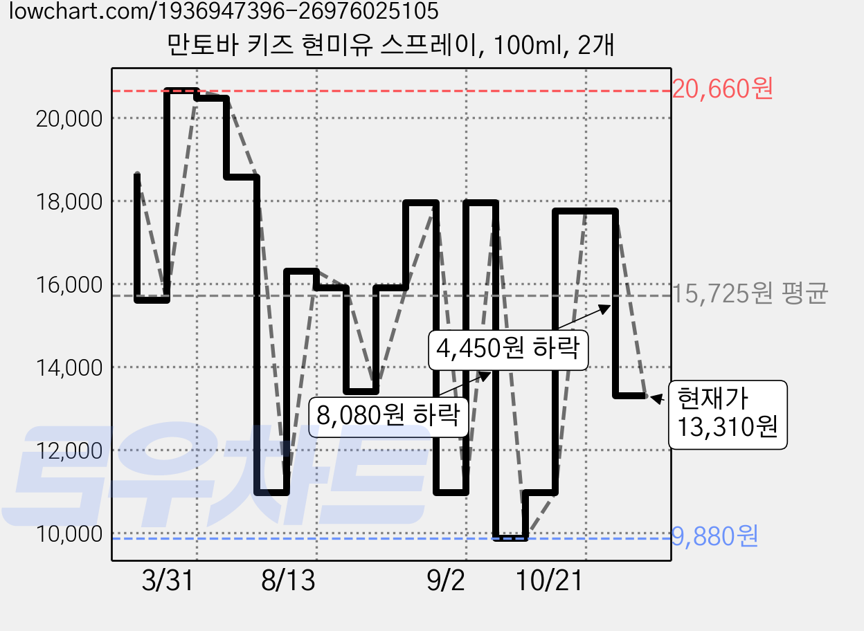 만토바 키즈 현미유 스프레이, 100ml, 2개 가격 변동 차트, 현재가 13,310원, 관측 최저가 9,880원