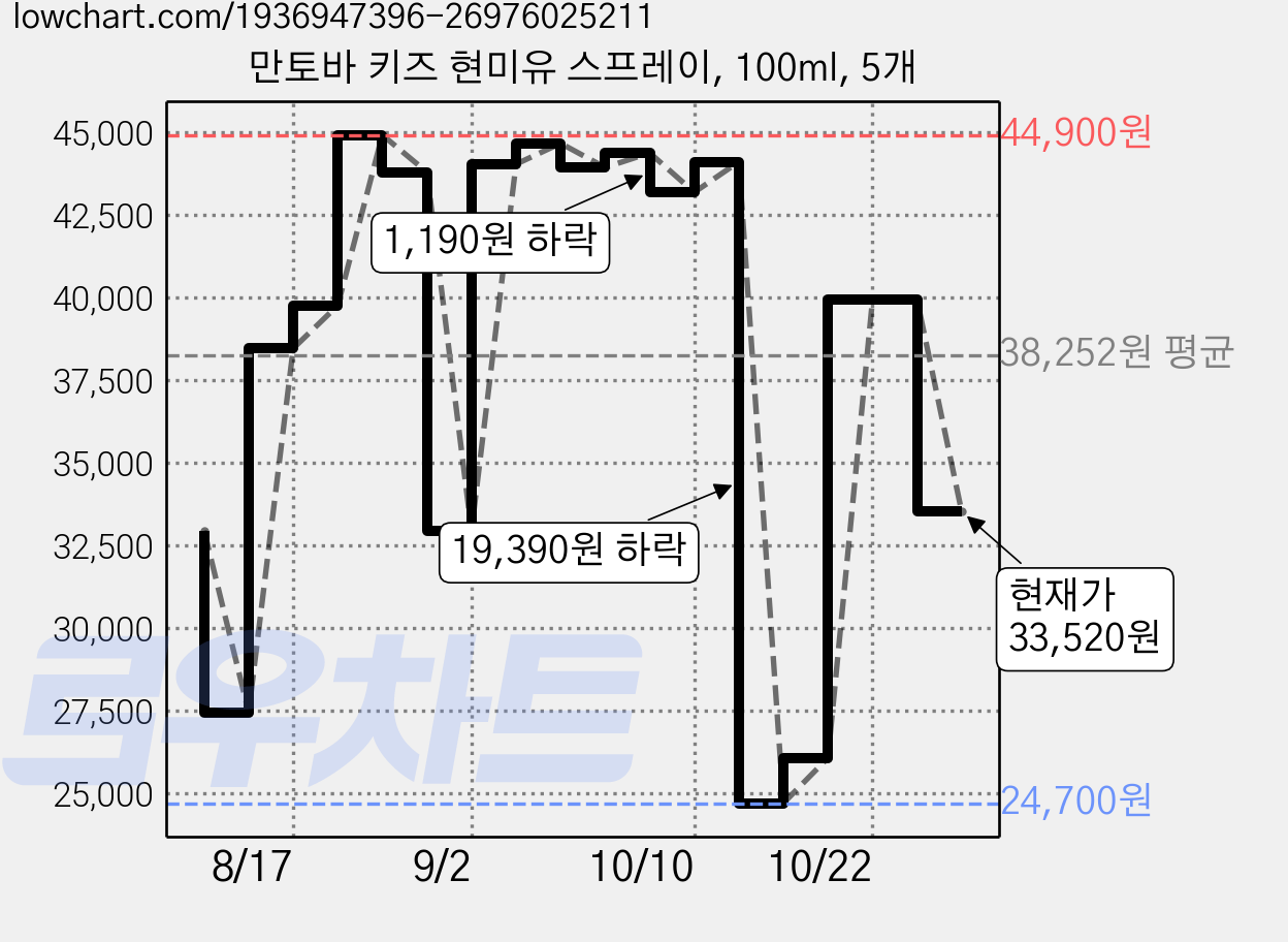 만토바 키즈 현미유 스프레이, 100ml, 5개 가격 변동 차트, 현재가 33,520원, 관측 최저가 24,700원