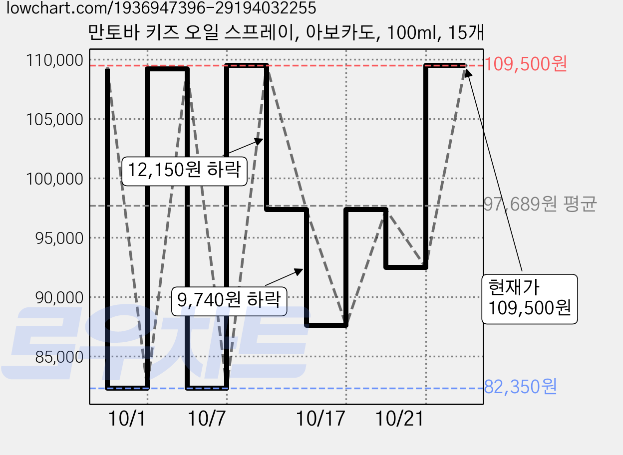 만토바 키즈 오일 스프레이, 아보카도, 100ml, 15개 가격 변동 차트, 현재가 109,500원, 관측 최저가 82,350원