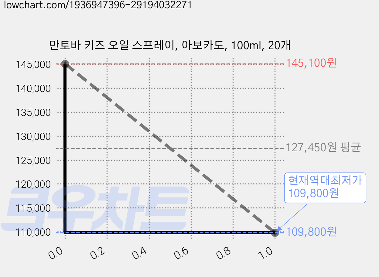 만토바 키즈 오일 스프레이, 아보카도, 100ml, 20개 가격 변동 차트, 현재가 109,800원, 역대최저가