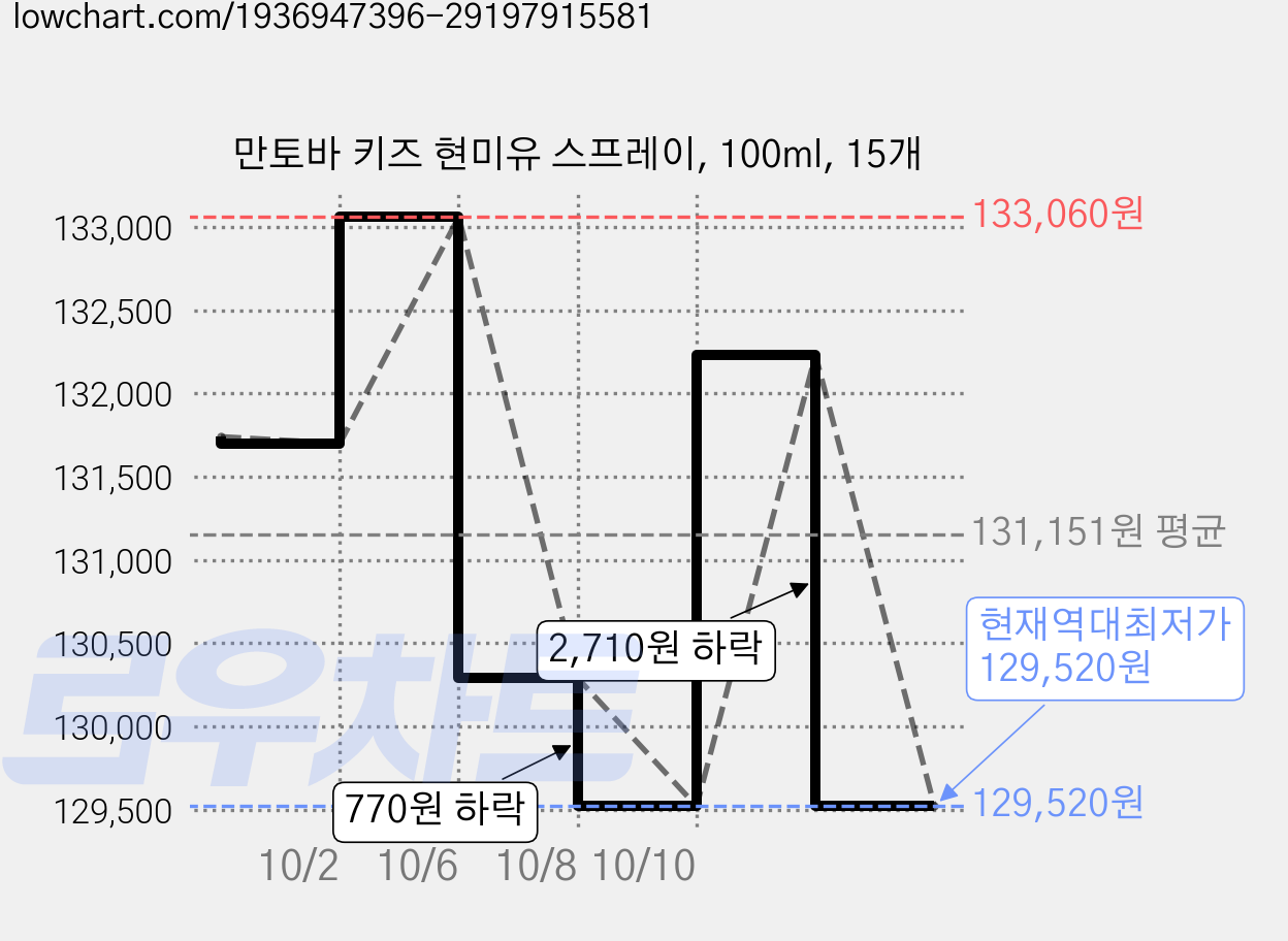 만토바 키즈 현미유 스프레이, 100ml, 15개 가격 변동 차트, 현재가 129,520원, 역대최저가