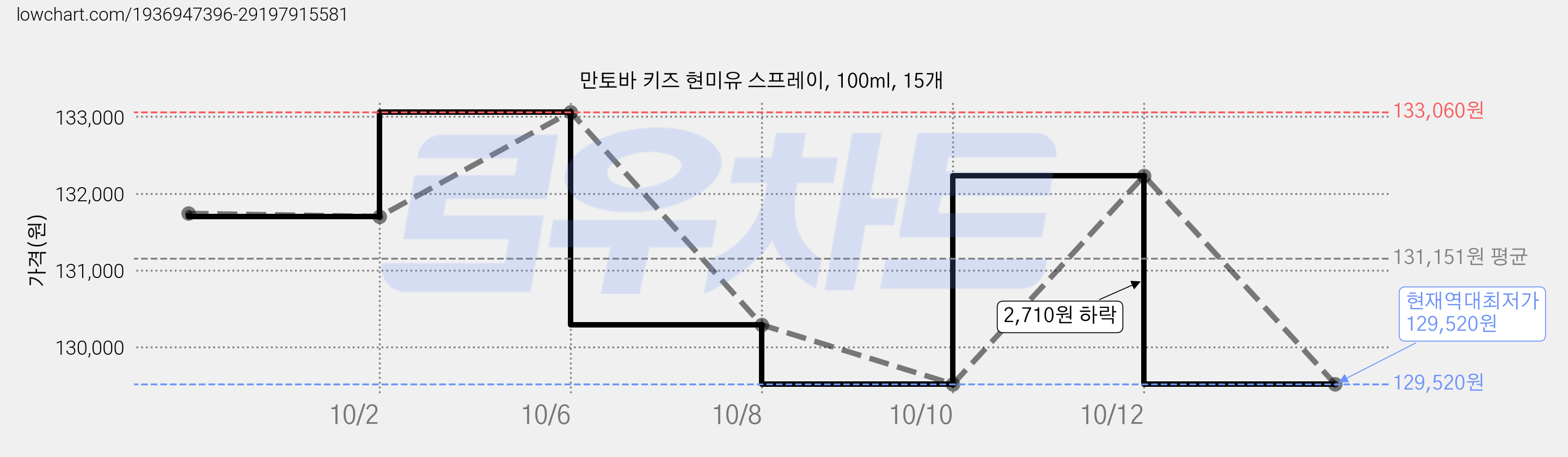 만토바 키즈 현미유 스프레이, 100ml, 15개 가격 변동 차트, 현재가 129,520원, 역대최저가