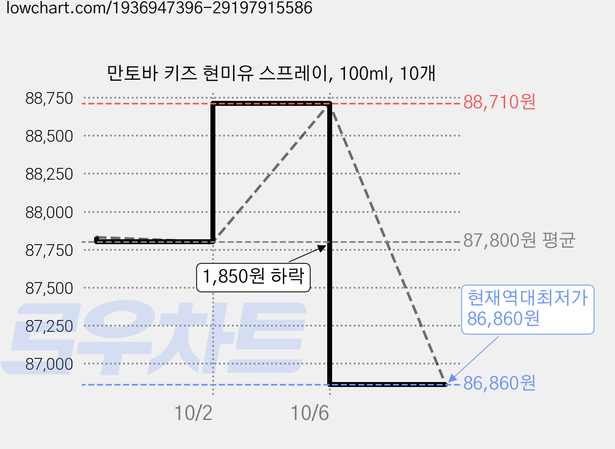 만토바 키즈 현미유 스프레이, 100ml, 10개 가격 변동 차트, 현재가 86,860원, 역대최저가