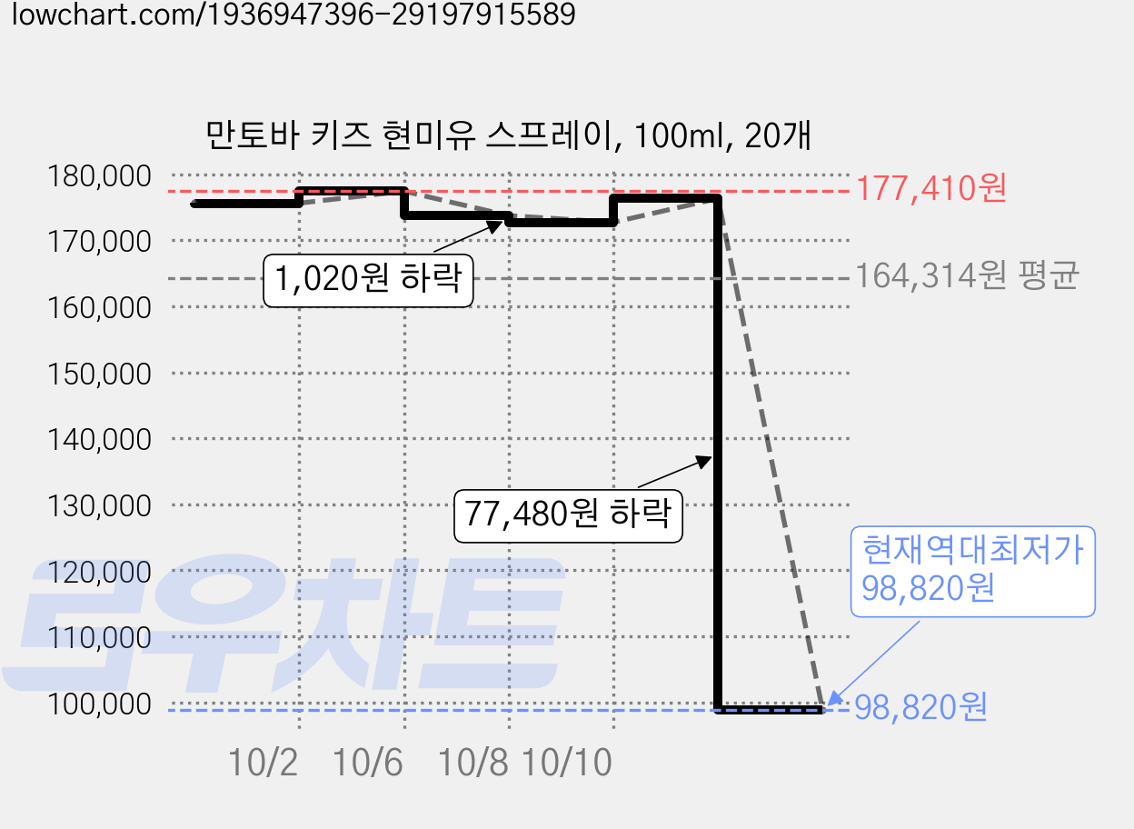 만토바 키즈 현미유 스프레이, 100ml, 20개 가격 변동 차트, 현재가 98,820원, 역대최저가