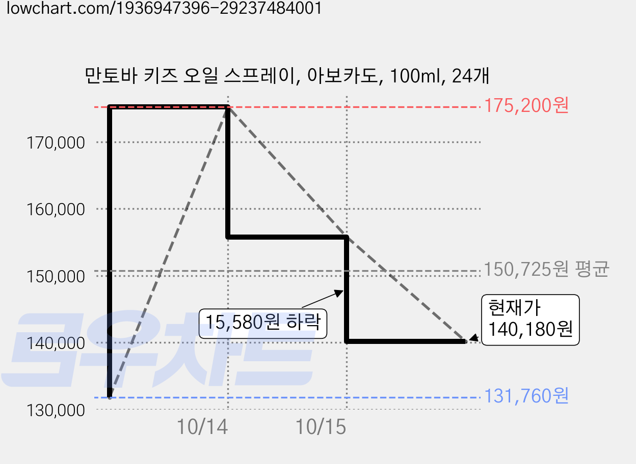 만토바 키즈 오일 스프레이, 아보카도, 100ml, 24개 가격 변동 차트, 현재가 140,180원, 관측 최저가 131,760원