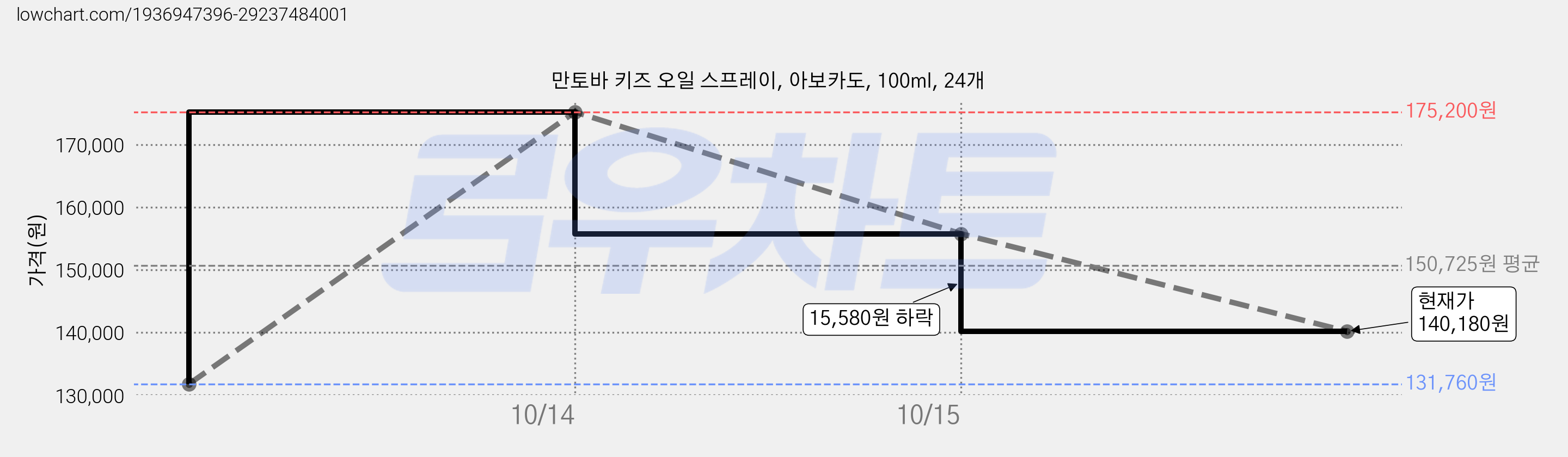 만토바 키즈 오일 스프레이, 아보카도, 100ml, 24개 가격 변동 차트, 현재가 140,180원, 관측 최저가 131,760원