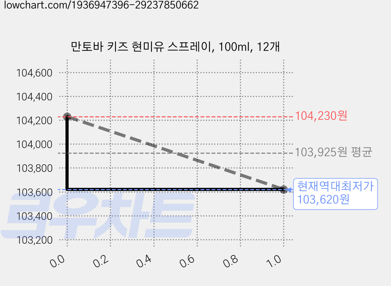 만토바 키즈 현미유 스프레이, 100ml, 12개 가격 변동 차트, 현재가 103,620원, 역대최저가