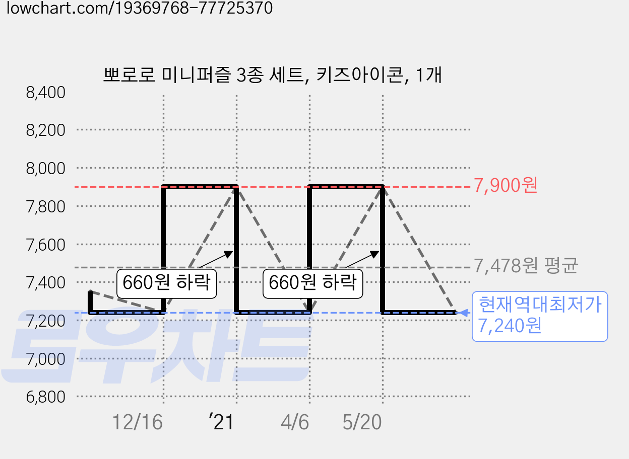 뽀로로 미니퍼즐 3종 세트, 키즈아이콘, 1개 가격 변동 차트, 현재가 7,240원, 역대최저가
