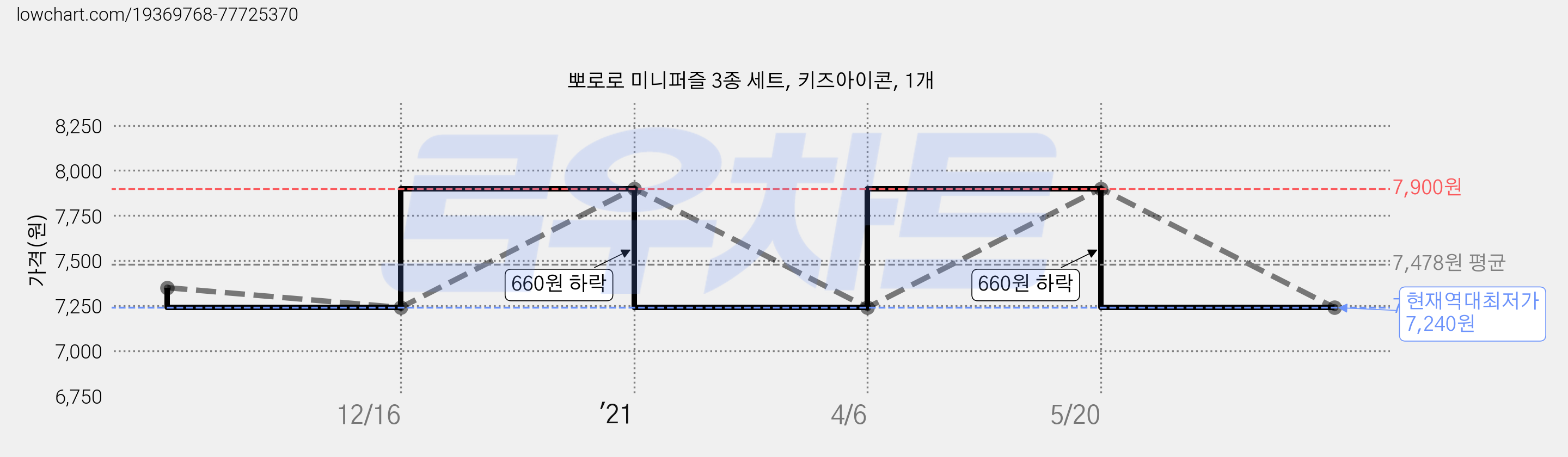 뽀로로 미니퍼즐 3종 세트, 키즈아이콘, 1개 가격 변동 차트, 현재가 7,240원, 역대최저가