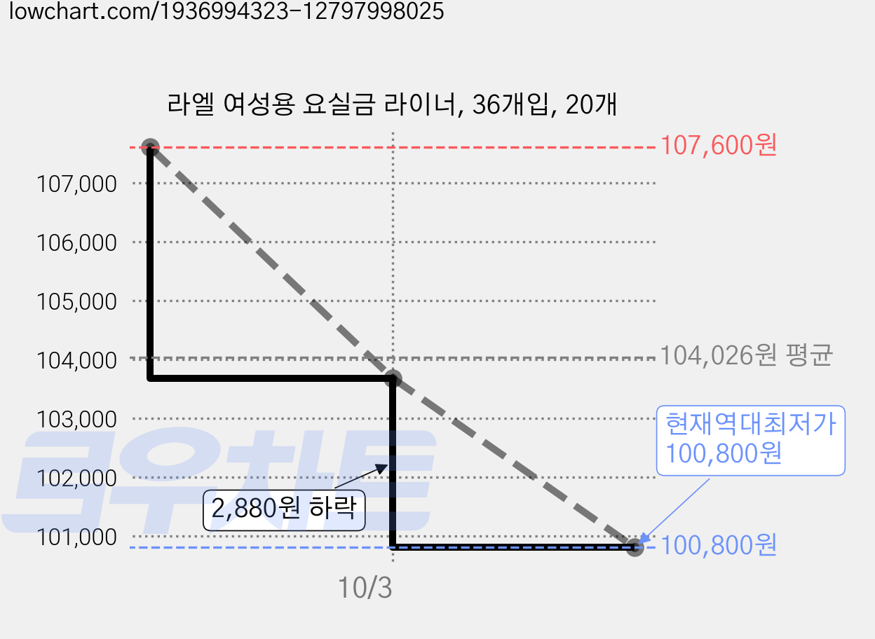 라엘 여성용 요실금 라이너, 36개입, 20개 가격 변동 차트, 현재가 100,800원, 역대최저가